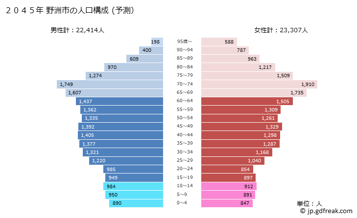 グラフ 野洲市(ﾔｽｼ 滋賀県)の人口と世帯 2045年の人口ピラミッド（予測）