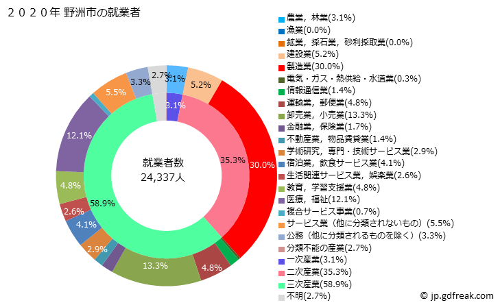 グラフ 野洲市(ﾔｽｼ 滋賀県)の人口と世帯 就業者数とその産業構成