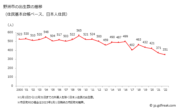 グラフ 野洲市(ﾔｽｼ 滋賀県)の人口と世帯 出生数推移（住民基本台帳ベース）