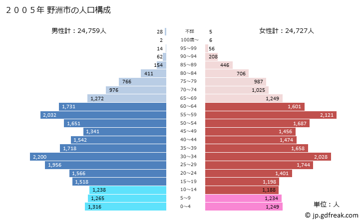 グラフ 野洲市(ﾔｽｼ 滋賀県)の人口と世帯 2005年の人口ピラミッド