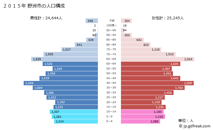 グラフ 野洲市(ﾔｽｼ 滋賀県)の人口と世帯 2015年の人口ピラミッド