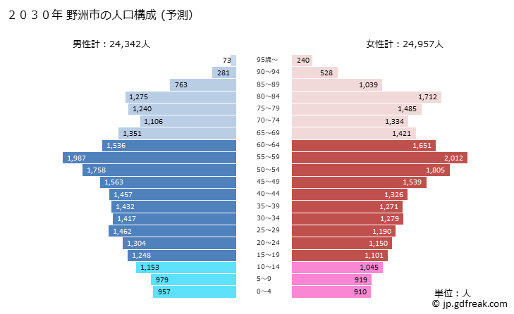 グラフ 野洲市(ﾔｽｼ 滋賀県)の人口と世帯 2030年の人口ピラミッド（予測）