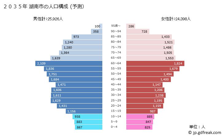 グラフ 湖南市(ｺﾅﾝｼ 滋賀県)の人口と世帯 2035年の人口ピラミッド（予測）