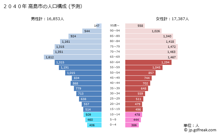 グラフ 高島市(ﾀｶｼﾏｼ 滋賀県)の人口と世帯 2040年の人口ピラミッド（予測）