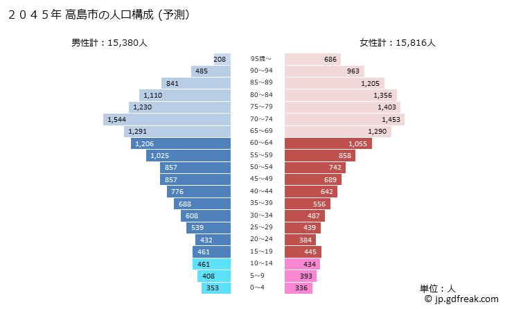 グラフ 高島市(ﾀｶｼﾏｼ 滋賀県)の人口と世帯 2045年の人口ピラミッド（予測）