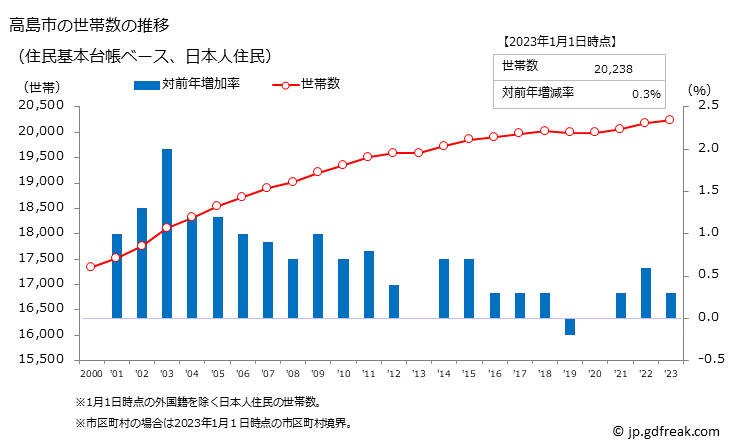 グラフ 高島市(ﾀｶｼﾏｼ 滋賀県)の人口と世帯 世帯数推移（住民基本台帳ベース）