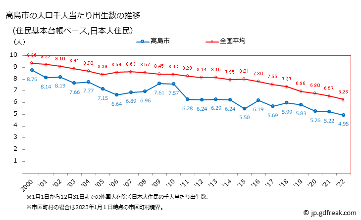 グラフ 高島市(ﾀｶｼﾏｼ 滋賀県)の人口と世帯 住民千人当たりの出生数（住民基本台帳ベース）