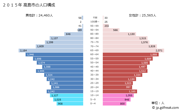 グラフ 高島市(ﾀｶｼﾏｼ 滋賀県)の人口と世帯 2015年の人口ピラミッド