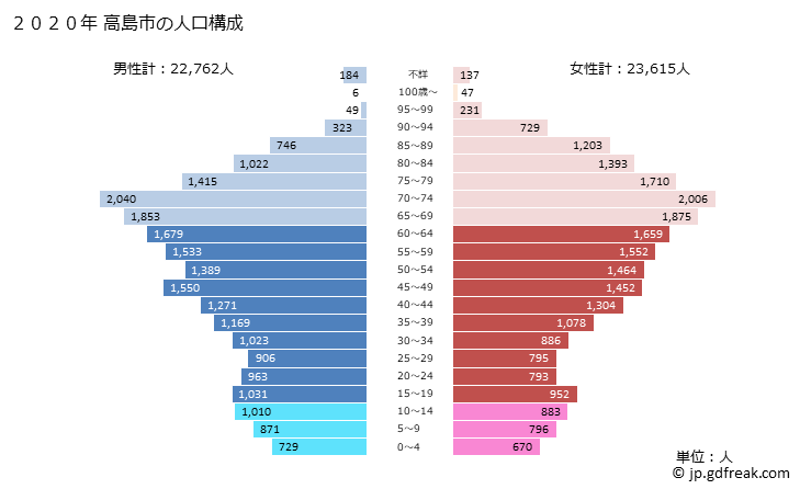 グラフ 高島市(ﾀｶｼﾏｼ 滋賀県)の人口と世帯 2020年の人口ピラミッド
