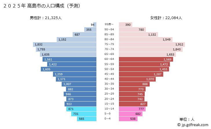 グラフ 高島市(ﾀｶｼﾏｼ 滋賀県)の人口と世帯 2025年の人口ピラミッド