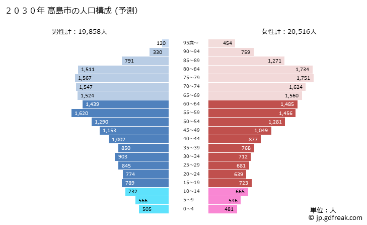 グラフ 高島市(ﾀｶｼﾏｼ 滋賀県)の人口と世帯 2030年の人口ピラミッド（予測）