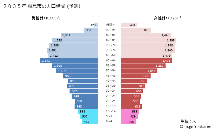 グラフ 高島市(ﾀｶｼﾏｼ 滋賀県)の人口と世帯 2035年の人口ピラミッド（予測）