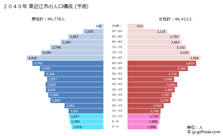 グラフ 東近江市(ﾋｶﾞｼｵｳﾐｼ 滋賀県)の人口と世帯 2040年の人口ピラミッド（予測）