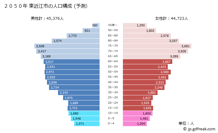 グラフ 東近江市(ﾋｶﾞｼｵｳﾐｼ 滋賀県)の人口と世帯 2050年の人口ピラミッド（予測）