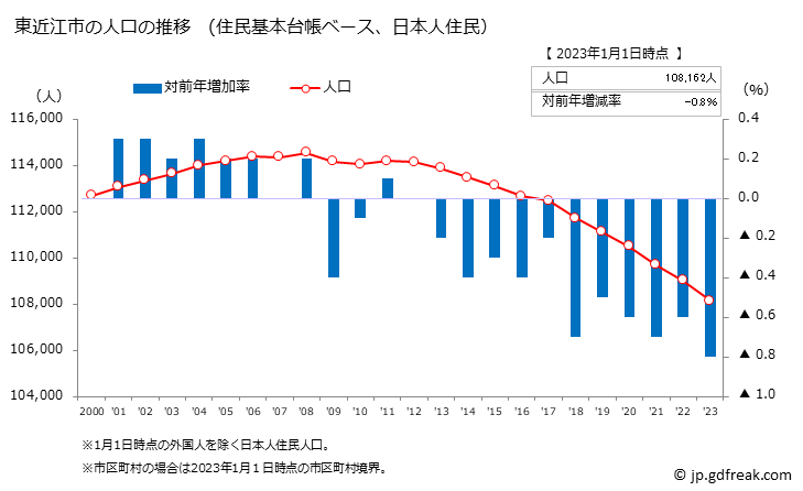 グラフ 東近江市(ﾋｶﾞｼｵｳﾐｼ 滋賀県)の人口と世帯 人口推移（住民基本台帳ベース）