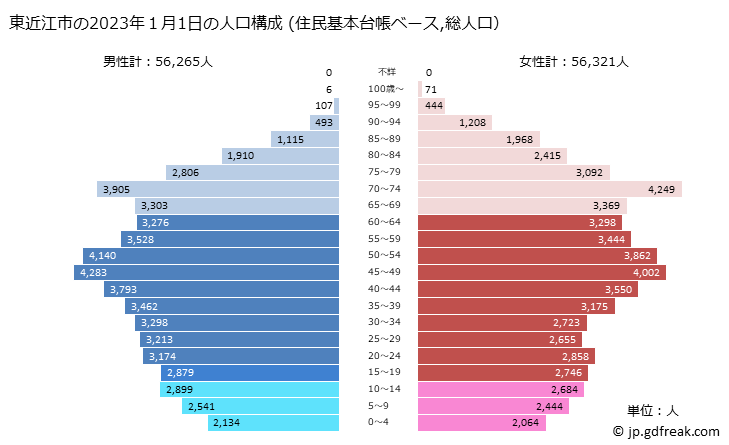グラフ 東近江市(ﾋｶﾞｼｵｳﾐｼ 滋賀県)の人口と世帯 2023年の人口ピラミッド（住民基本台帳ベース）