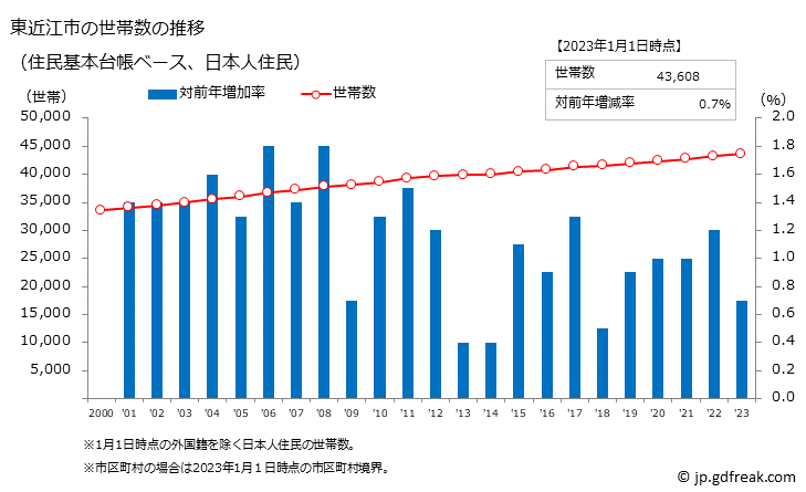 グラフ 東近江市(ﾋｶﾞｼｵｳﾐｼ 滋賀県)の人口と世帯 世帯数推移（住民基本台帳ベース）