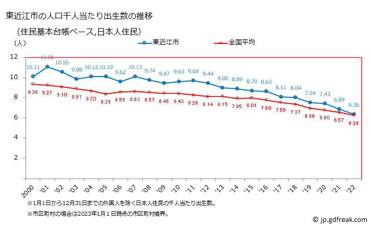 グラフ 東近江市(ﾋｶﾞｼｵｳﾐｼ 滋賀県)の人口と世帯 住民千人当たりの出生数（住民基本台帳ベース）