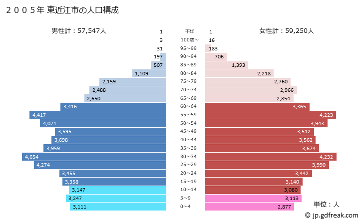 グラフ 東近江市(ﾋｶﾞｼｵｳﾐｼ 滋賀県)の人口と世帯 2005年の人口ピラミッド