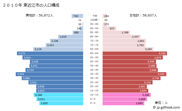 グラフ 東近江市(ﾋｶﾞｼｵｳﾐｼ 滋賀県)の人口と世帯 2010年の人口ピラミッド