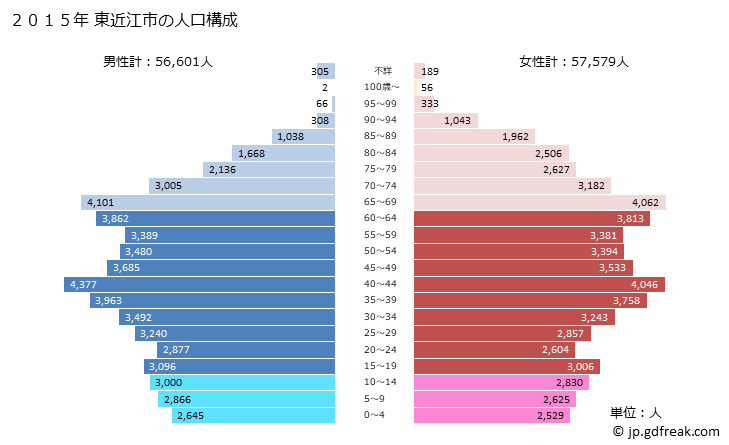 グラフ 東近江市(ﾋｶﾞｼｵｳﾐｼ 滋賀県)の人口と世帯 2015年の人口ピラミッド