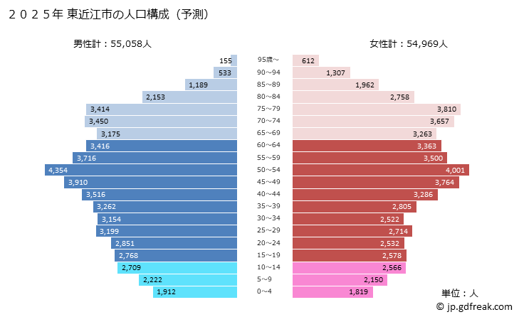 グラフ 東近江市(ﾋｶﾞｼｵｳﾐｼ 滋賀県)の人口と世帯 2025年の人口ピラミッド