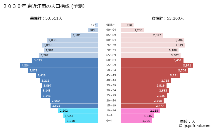 グラフ 東近江市(ﾋｶﾞｼｵｳﾐｼ 滋賀県)の人口と世帯 2030年の人口ピラミッド（予測）