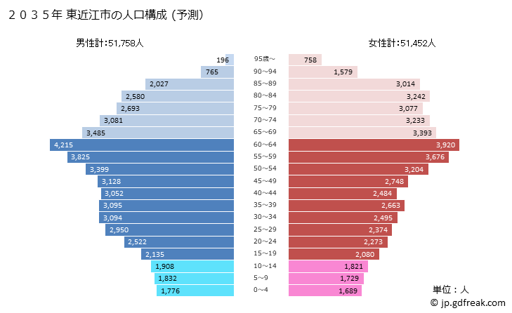 グラフ 東近江市(ﾋｶﾞｼｵｳﾐｼ 滋賀県)の人口と世帯 2035年の人口ピラミッド（予測）