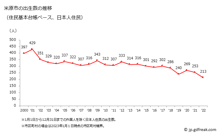 グラフ 米原市(ﾏｲﾊﾞﾗｼ 滋賀県)の人口と世帯 出生数推移（住民基本台帳ベース）