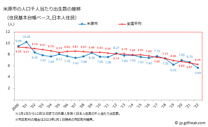 グラフ 米原市(ﾏｲﾊﾞﾗｼ 滋賀県)の人口と世帯 住民千人当たりの出生数（住民基本台帳ベース）