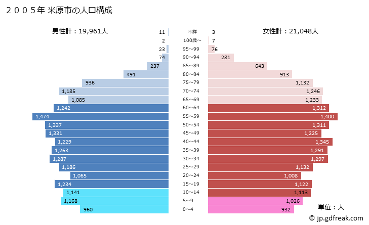 グラフ 米原市(ﾏｲﾊﾞﾗｼ 滋賀県)の人口と世帯 2005年の人口ピラミッド