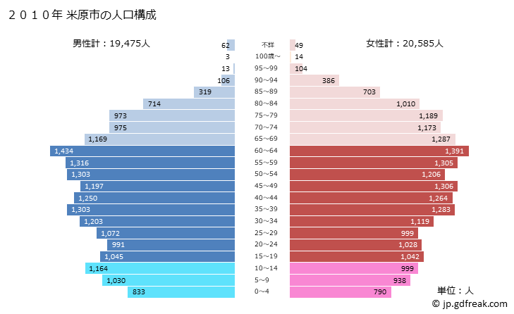 グラフ 米原市(ﾏｲﾊﾞﾗｼ 滋賀県)の人口と世帯 2010年の人口ピラミッド