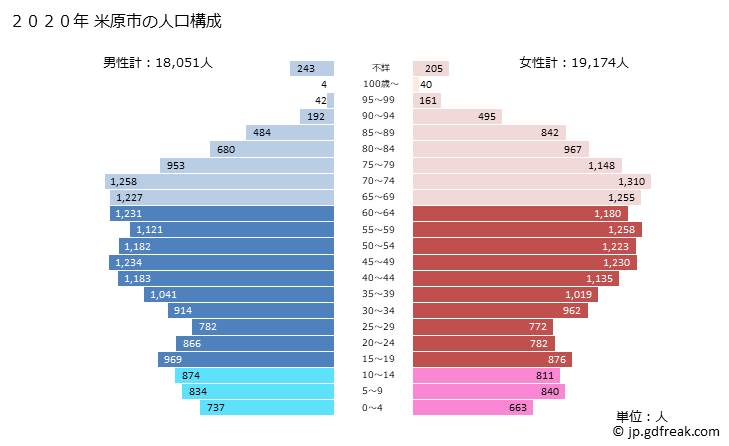 グラフ 米原市(ﾏｲﾊﾞﾗｼ 滋賀県)の人口と世帯 2020年の人口ピラミッド