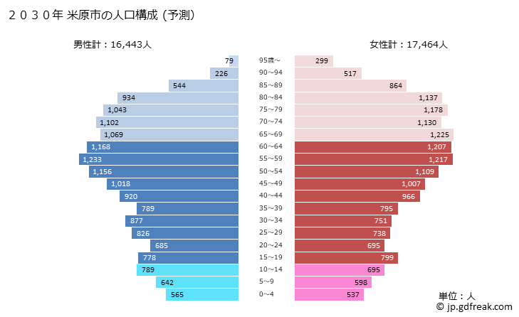 グラフ 米原市(ﾏｲﾊﾞﾗｼ 滋賀県)の人口と世帯 2030年の人口ピラミッド（予測）