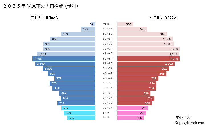 グラフ 米原市(ﾏｲﾊﾞﾗｼ 滋賀県)の人口と世帯 2035年の人口ピラミッド（予測）
