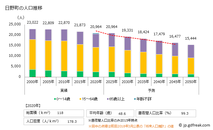 グラフ 日野町(ﾋﾉﾁｮｳ 滋賀県)の人口と世帯 人口推移