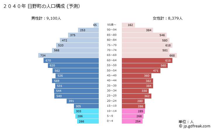 グラフ 日野町(ﾋﾉﾁｮｳ 滋賀県)の人口と世帯 2040年の人口ピラミッド（予測）