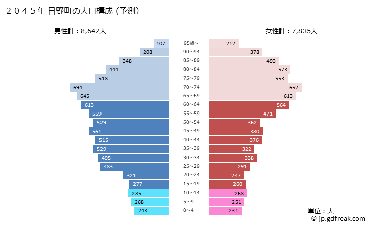 グラフ 日野町(ﾋﾉﾁｮｳ 滋賀県)の人口と世帯 2045年の人口ピラミッド（予測）