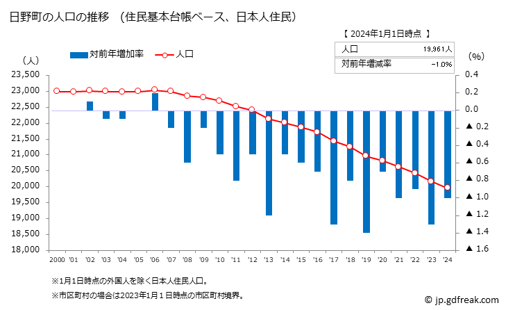 グラフ 日野町(ﾋﾉﾁｮｳ 滋賀県)の人口と世帯 人口推移（住民基本台帳ベース）