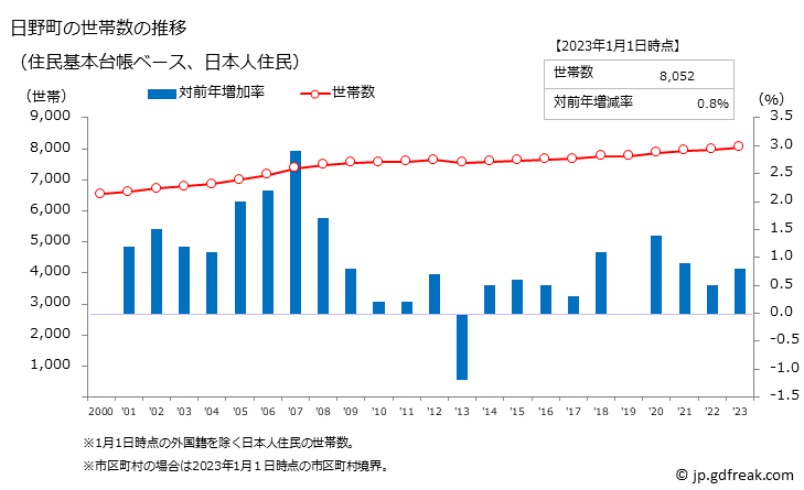 グラフ 日野町(ﾋﾉﾁｮｳ 滋賀県)の人口と世帯 世帯数推移（住民基本台帳ベース）