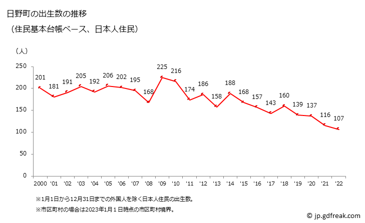 グラフ 日野町(ﾋﾉﾁｮｳ 滋賀県)の人口と世帯 出生数推移（住民基本台帳ベース）
