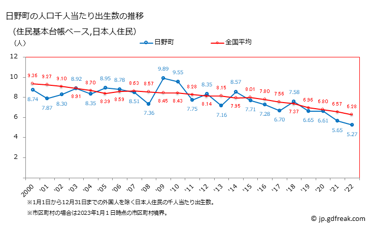 グラフ 日野町(ﾋﾉﾁｮｳ 滋賀県)の人口と世帯 住民千人当たりの出生数（住民基本台帳ベース）