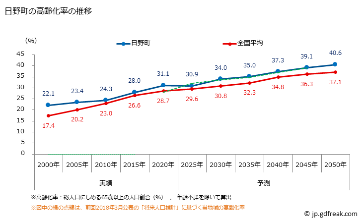 グラフ 日野町(ﾋﾉﾁｮｳ 滋賀県)の人口と世帯 高齢化率の推移