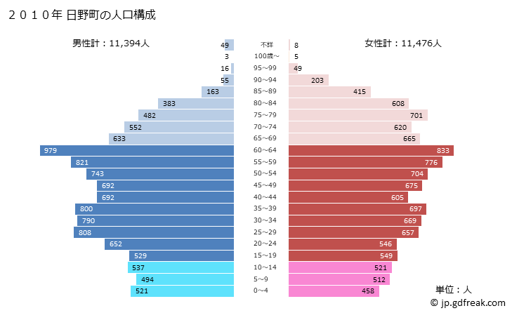 グラフ 日野町(ﾋﾉﾁｮｳ 滋賀県)の人口と世帯 2010年の人口ピラミッド
