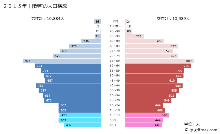 グラフ 日野町(ﾋﾉﾁｮｳ 滋賀県)の人口と世帯 2015年の人口ピラミッド