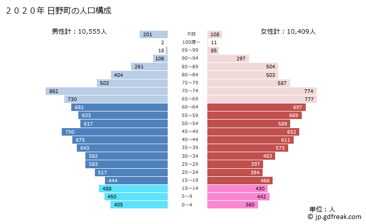グラフ 日野町(ﾋﾉﾁｮｳ 滋賀県)の人口と世帯 2020年の人口ピラミッド