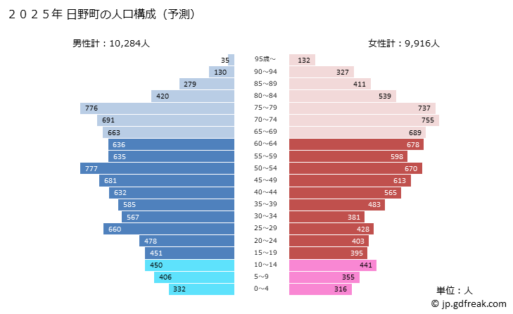 グラフ 日野町(ﾋﾉﾁｮｳ 滋賀県)の人口と世帯 2025年の人口ピラミッド