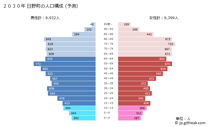 グラフ 日野町(ﾋﾉﾁｮｳ 滋賀県)の人口と世帯 2030年の人口ピラミッド（予測）
