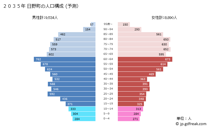 グラフ 日野町(ﾋﾉﾁｮｳ 滋賀県)の人口と世帯 2035年の人口ピラミッド（予測）
