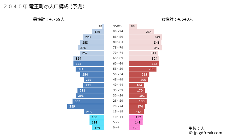 グラフ 竜王町(ﾘﾕｳｵｳﾁｮｳ 滋賀県)の人口と世帯 2040年の人口ピラミッド（予測）